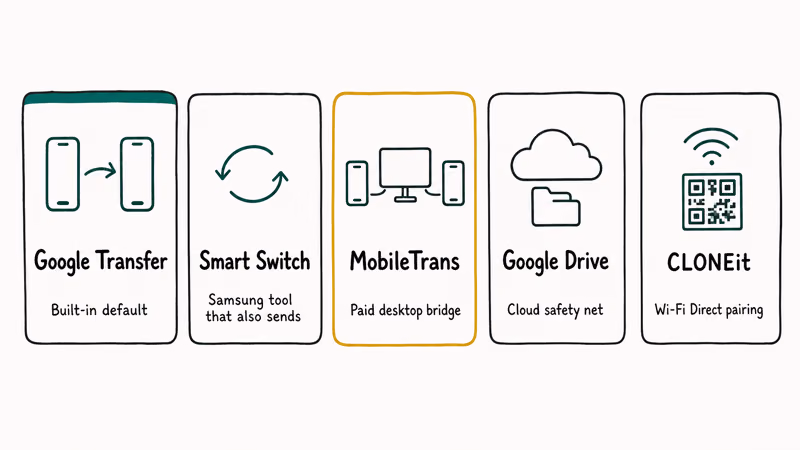 Hand-drawn lineup card row of five Motorola Migrate alternatives including Google transfer and MobileTrans