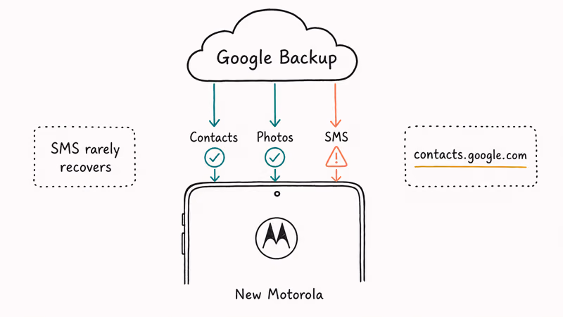 Hand-drawn diagram showing Google cloud backup restoring contacts and photos to a new Motorola phone