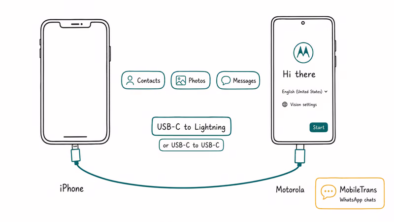 Hand-drawn scene of iPhone and Motorola phones linked by cable for cross-platform transfer
