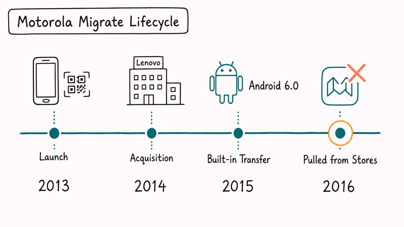 Hand-drawn timeline showing Motorola Migrate launch in 2013 and discontinuation in 2016