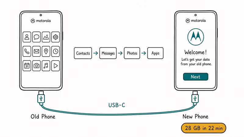 Hand-drawn diagram of two Motorola phones connected by USB-C cable for setup data transfer