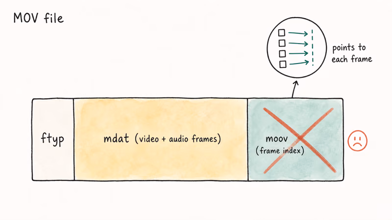 Hand-drawn MOV file diagram showing ftyp, mdat, and moov atoms with moov marked broken