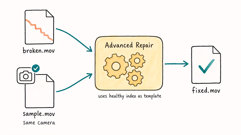 Stellar Advanced Repair pipeline combining broken MOV and same-camera sample into fixed file