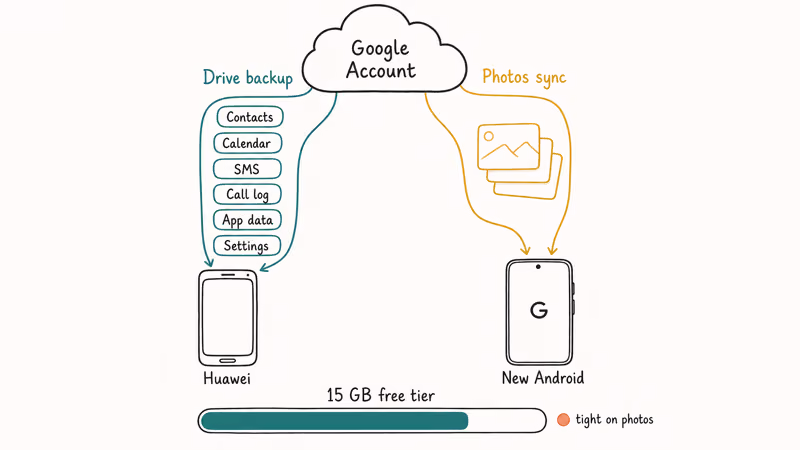 Google Drive backup categories and Photos sync move between Huawei and Android.