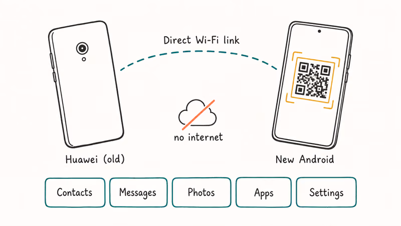 Hand-drawn diagram showing Huawei phone scanning QR code on new Android over direct Wi-Fi link.
