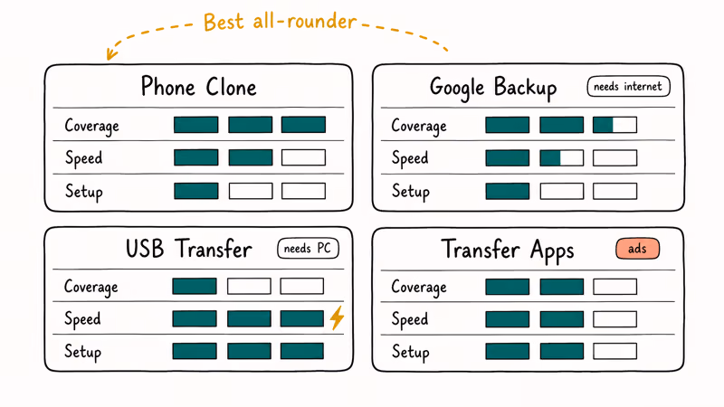 Hand-drawn comparison grid scoring Phone Clone Google Backup USB and apps on coverage speed setup.