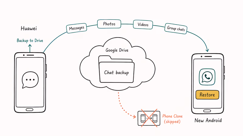 WhatsApp chats back up to Google Drive and restore on new Android.