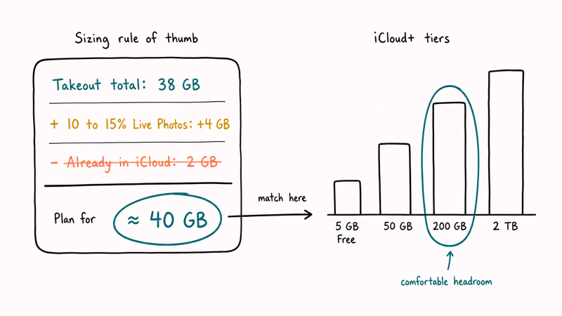 Worksheet adding ten percent buffer to Google Takeout payload to size iCloud Plus storage.