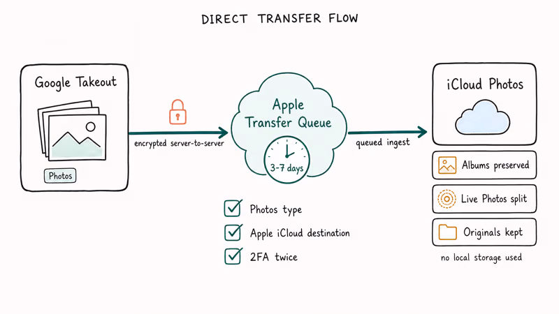 Diagram of Google Takeout encrypted server-to-server transfer queueing photos into Apple iCloud library.