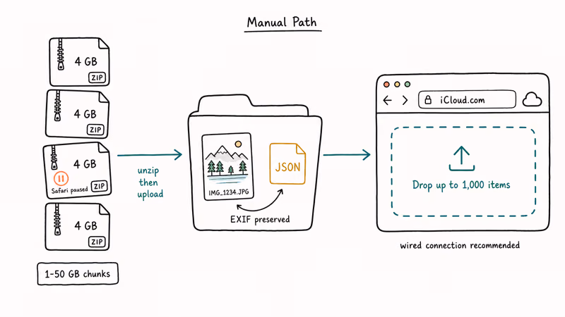 Google Takeout ZIP archives and JSON sidecars uploading into iCloud.com.