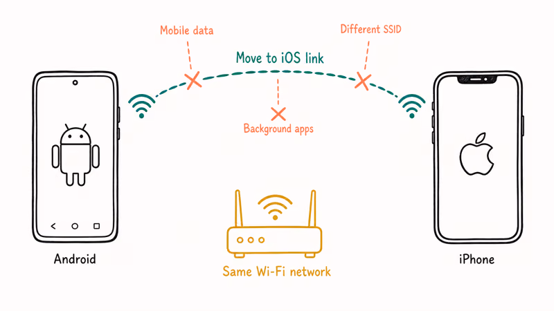 Move to iOS Wi-Fi link breaks between Android and iPhone.