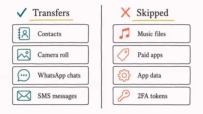 Move to iOS transfer list compares contacts photos music and paid apps.