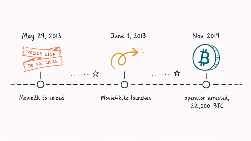 Movie2k seizure timeline shows Movie4k relaunch and operator arrest.