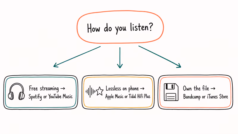 Hand-drawn decision tree branching from how do you listen into streaming lossless and own-the-file recommendations.