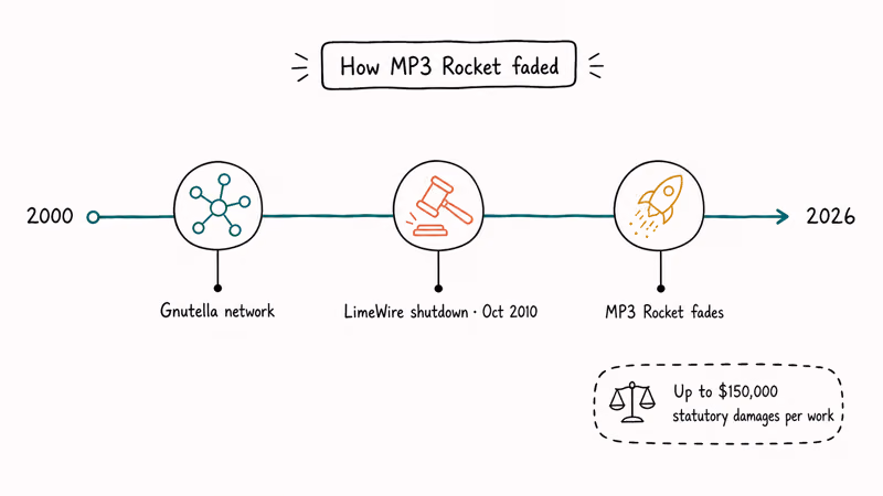 Hand-drawn timeline showing Gnutella network era LimeWire shutdown and MP3 Rocket fading away.