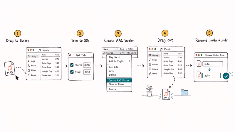 Five step flow diagram of converting MP3 to M4R inside Apple Music on macOS