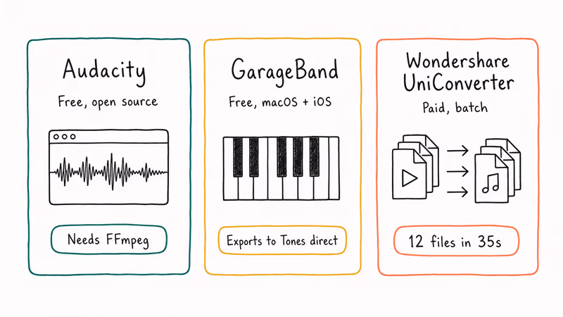 Three app cards comparing Audacity GarageBand and Wondershare UniConverter for MP3 to M4R conversion