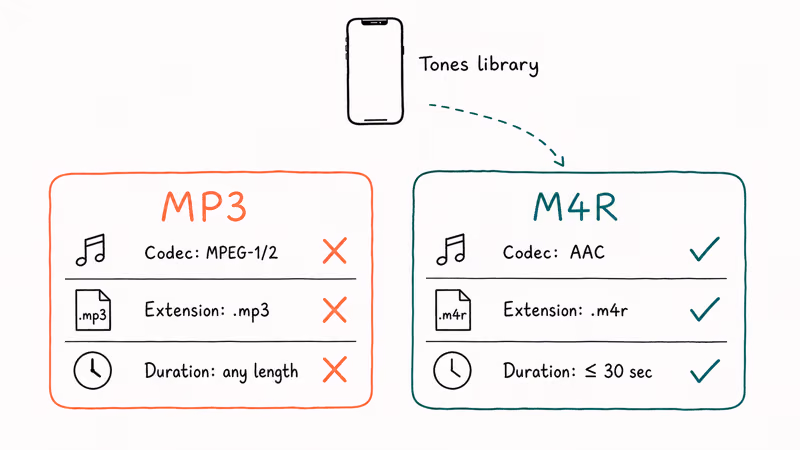 Side by side comparison of MP3 versus M4R showing iPhone tones library accepting only M4R