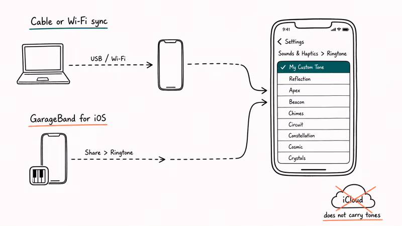 Two sync paths to iPhone Settings showing cable Wi-Fi sync and GarageBand for iOS routes