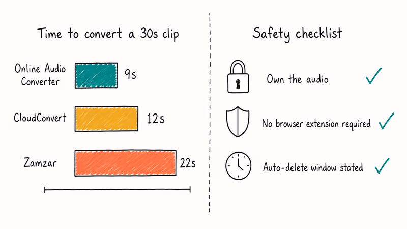 Online ringtone converters shown beside upload safety checklist.