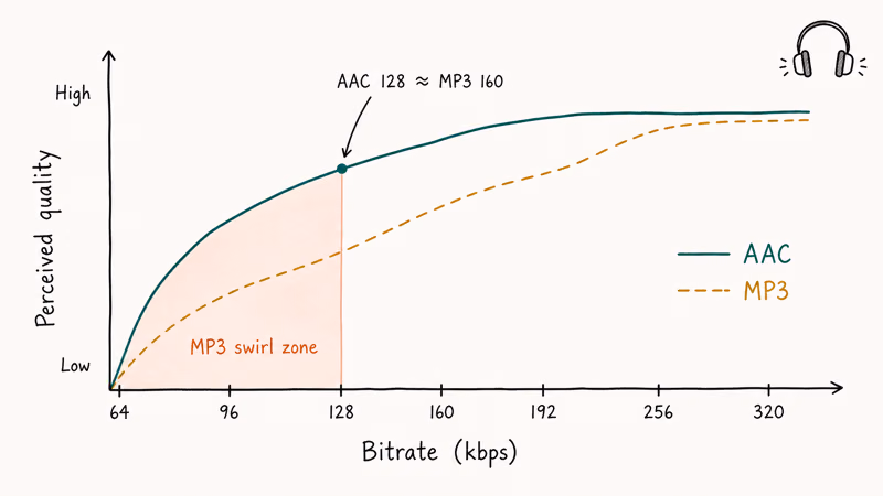 Quality chart compares compressed audio codecs across lower bitrates.