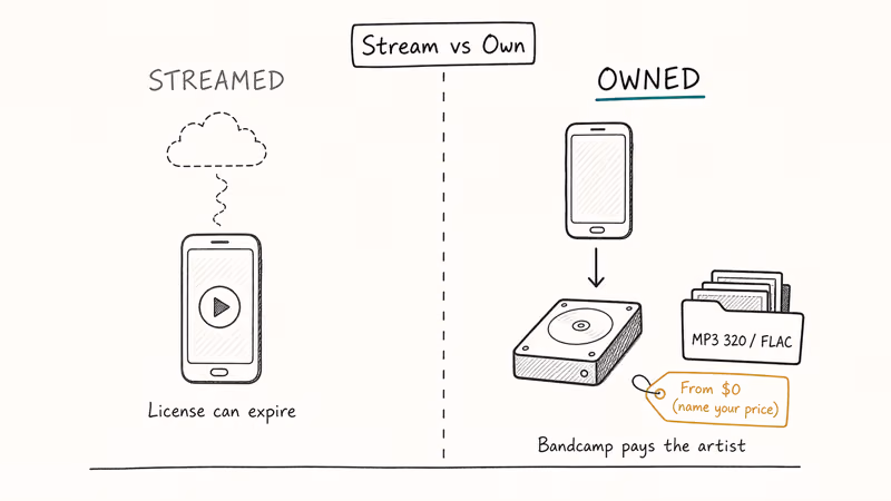 Streamed music contrasts with purchased download stored on hard drive.