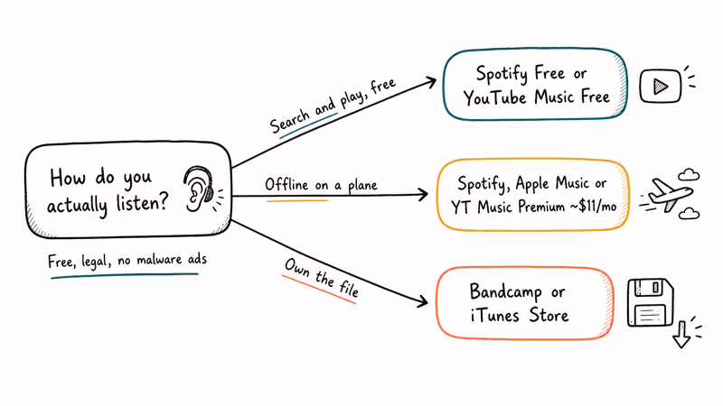 Hand drawn decision tree matching listening habits to streaming download or purchase services