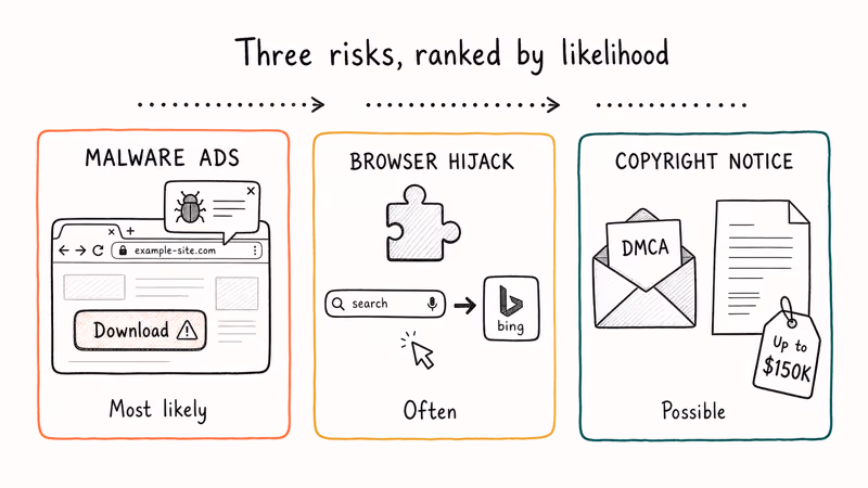 Three labeled cards comparing malware ads browser hijacking and copyright notices as MP3Juice risks