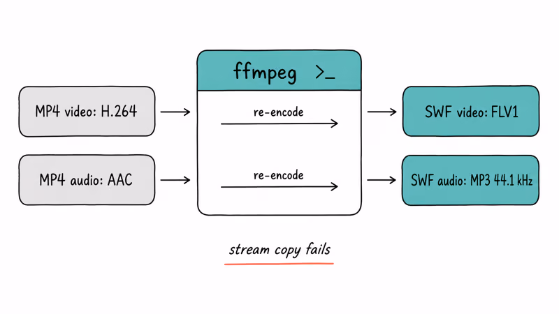 FFmpeg conversion map shows MP4 streams becoming SWF video and audio.
