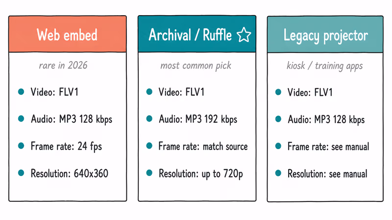 Preset cards compare SWF settings for embed archive and legacy playback.
