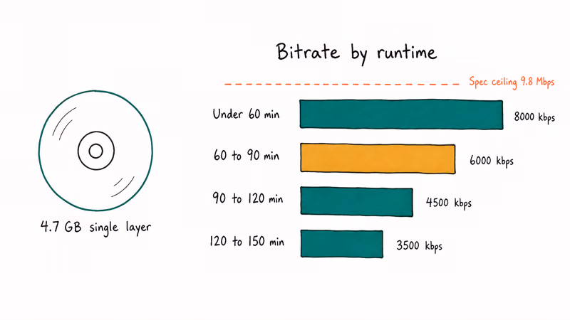 Hand-drawn chart pairing DVD source duration with recommended video bitrate for compliant burns