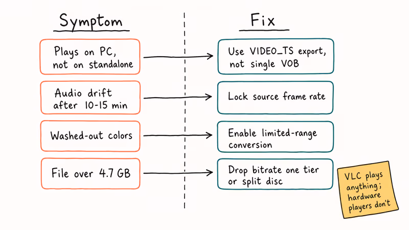 Hand-drawn troubleshooting reference pairing four common MP4 to VOB issues with their fixes