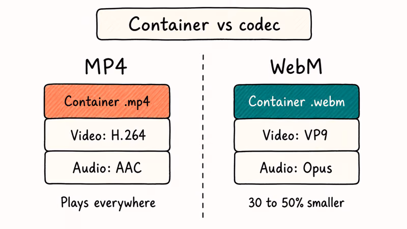 Container comparison shows WebM and MP4 codec layers.