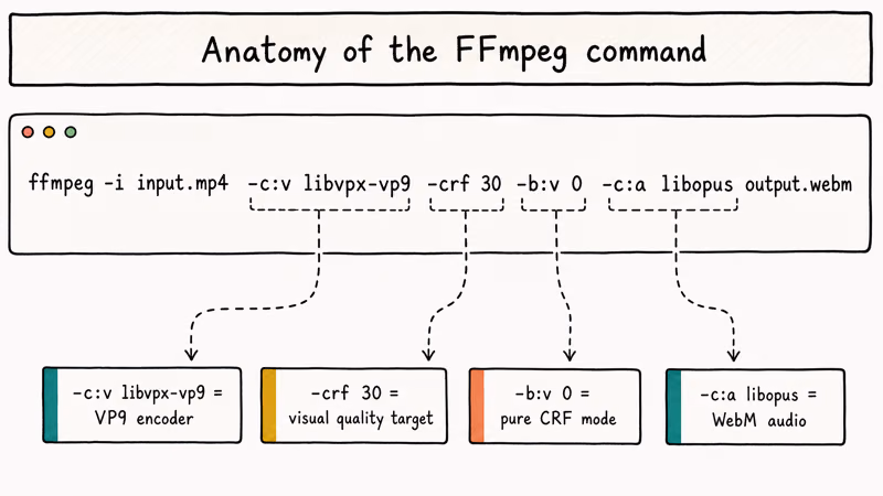 Hand-drawn diagram labeling each FFmpeg flag in the libvpx-vp9 conversion command for WebM