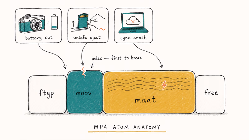 Diagram of MP4 file atoms showing moov index and mdat stream where corruption typically occurs.
