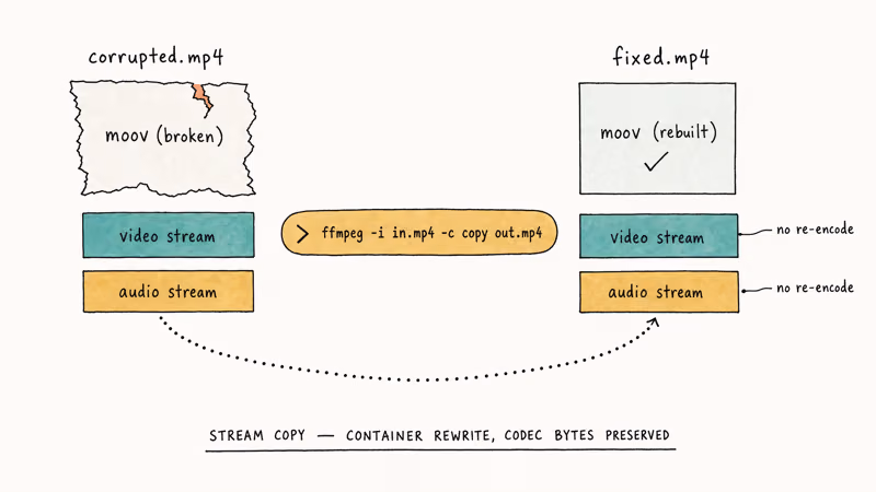 FFmpeg stream copy rebuilds container while reusing original video and audio.