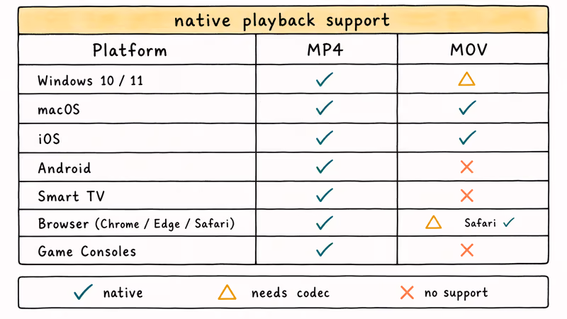 Matrix showing MP4 and MOV playback support across Windows macOS Android browsers and smart TVs