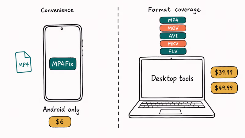 Android MP4Fix comparison contrasts desktop repair tools by formats and prices.