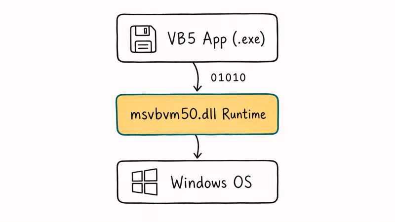 Diagram shows legacy app bytecode passing through msvbvm runtime into Windows.