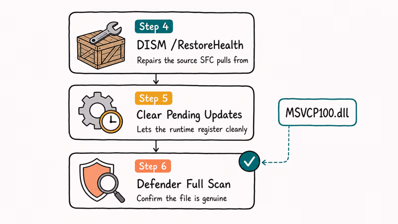 Vertical flow shows DISM updates and Defender scan as escalating repairs.