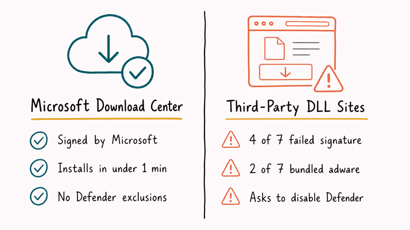 Microsoft download source contrasts with risky third party DLL sites.