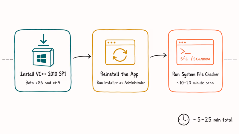 Flow shows reinstall redistributable reinstall app then run sfc scannow.