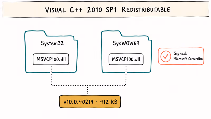 Diagram shows runtime DLL folders with version label and Microsoft signature.