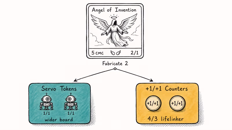 Angel of Invention Fabricate two fork showing Servo tokens versus plus one counters branches.