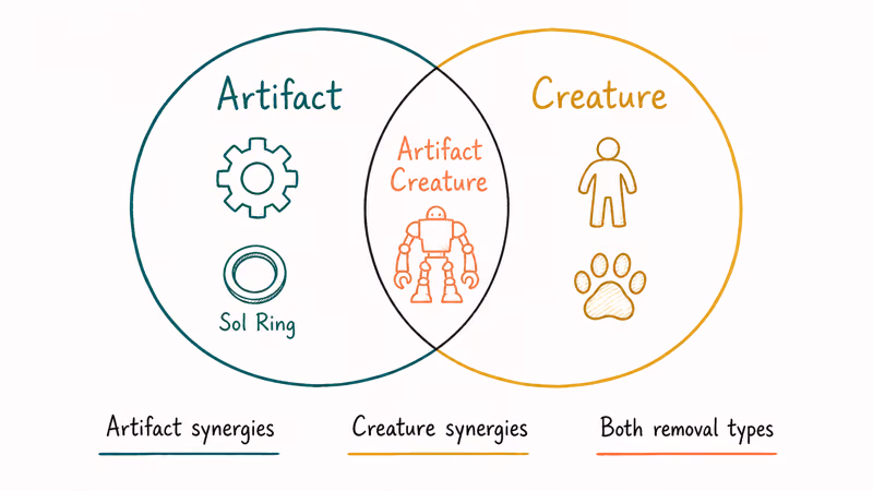 Venn diagram showing artifact creatures hold both artifact and creature card types simultaneously in MTG.
