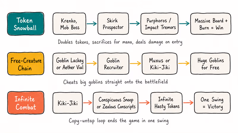 Flowchart of three goblin combo engines linking token snowball, free creature chains, and infinite combat