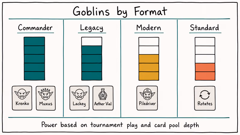 Comparison chart showing goblin tribal strength across Commander, Legacy, Modern, and Standard formats