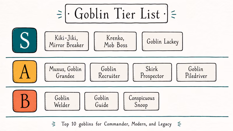 Hand-drawn tier list ranking the ten strongest goblin cards across S, A, and B tiers