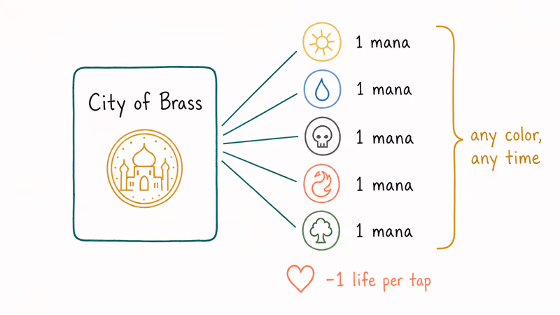 Hand-drawn diagram of City of Brass tapping for five mana colors with one life cost.