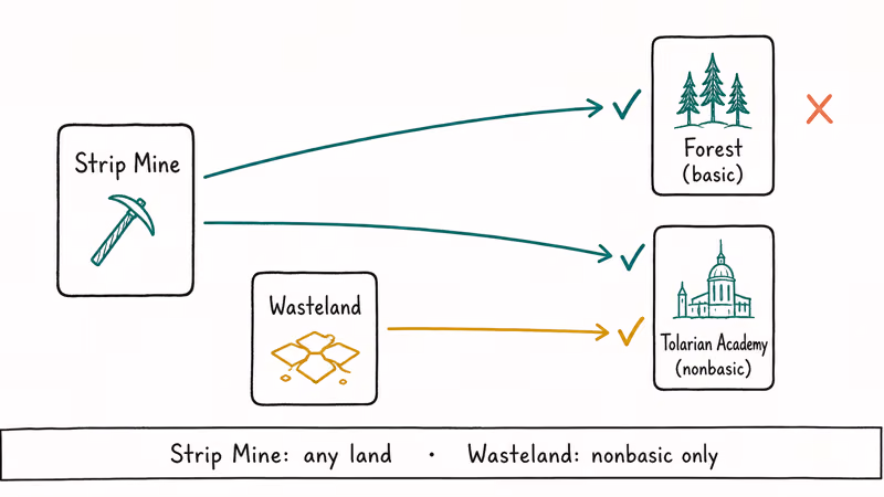 Hand-drawn comparison of Strip Mine destroying any land versus Wasteland targeting only nonbasic lands.